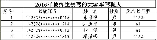 山西首次曝光終生禁駕名單 你還敢違法開車嗎? 山西首次曝光終生禁駕名單 你還敢違法開車嗎?