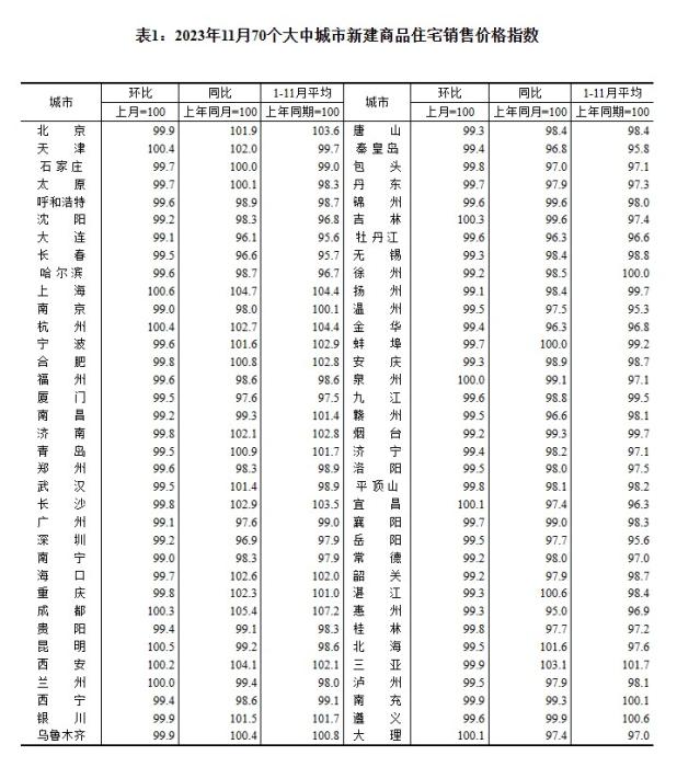 2023年11月70個(gè)大中城市二手住宅銷(xiāo)售價(jià)格指數(shù)。 截圖自國(guó)家統(tǒng)計(jì)局官網(wǎng)