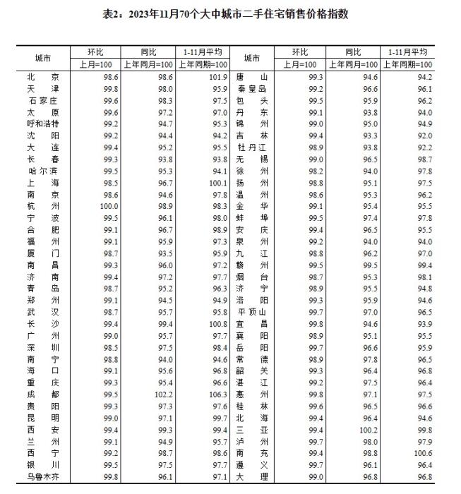 2023年11月70個(gè)大中城市二手住宅銷(xiāo)售價(jià)格指數(shù)。 截圖自國(guó)家統(tǒng)計(jì)局官網(wǎng)