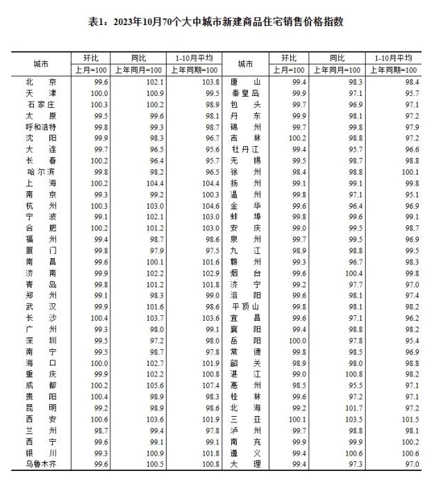 2023年10月70個大中城市新建商品住宅銷售價格指數(shù)。 截圖自國家統(tǒng)計局官網(wǎng)